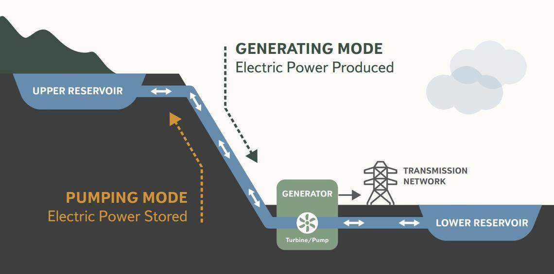 Pumped storage hydro projects harness the power of gravity to create an area with fast-flowing water that can turn turbines and generate electricity.