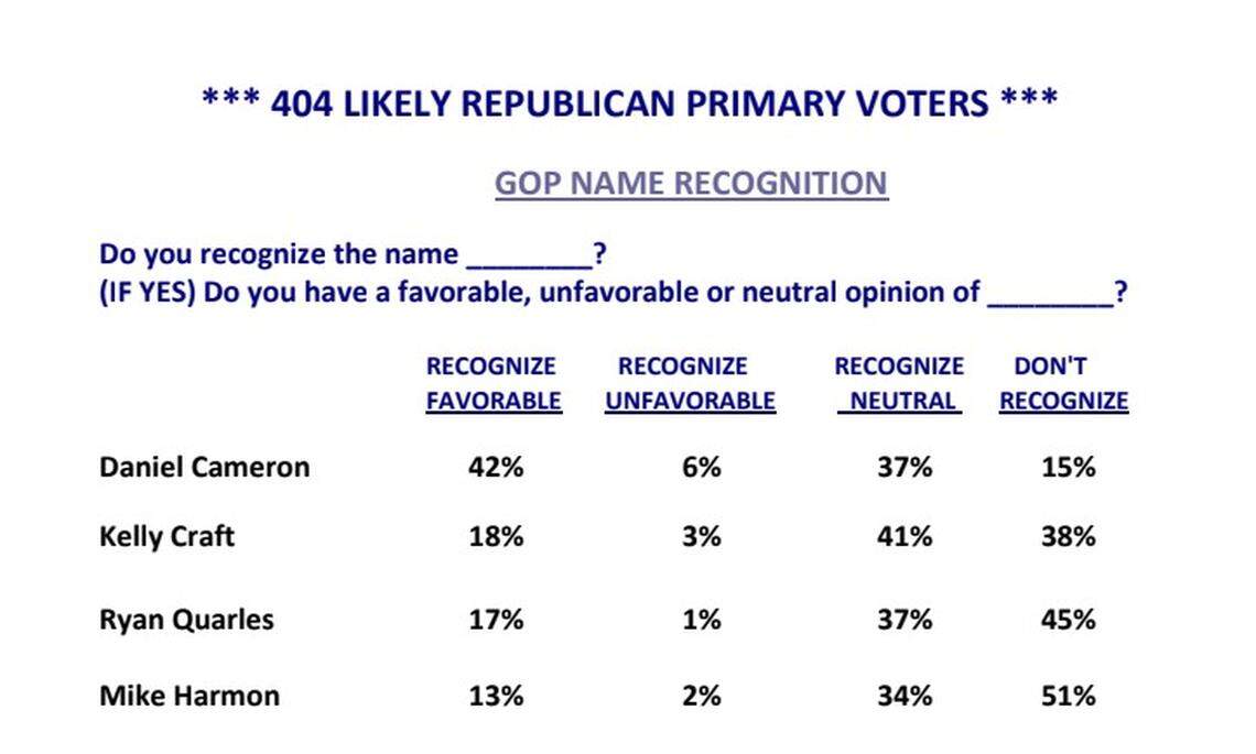 Screenshot from the results of a survey published by Mason-Dixon Polling & Strategy