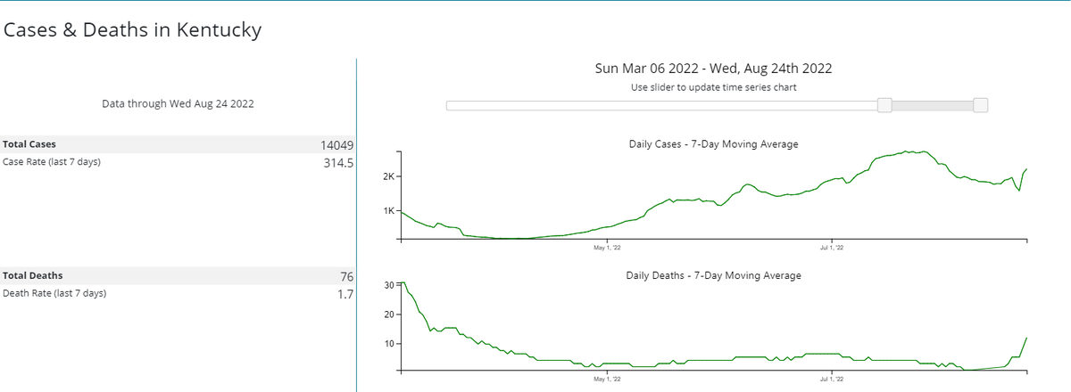 COVID-19 cases and deaths over time, as reported by the CDC’s COVID-19 data tracker, updated Thursday, Aug. 25, 2022. 
