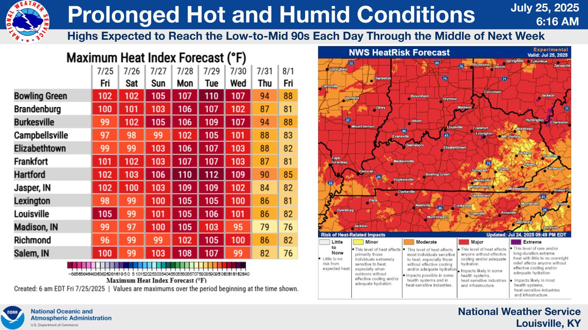 Feels-like temperatures are projected to be in the 100s this weekend as Lexington will experience a hot and humid stretch. Coller temperatures will come later next week.