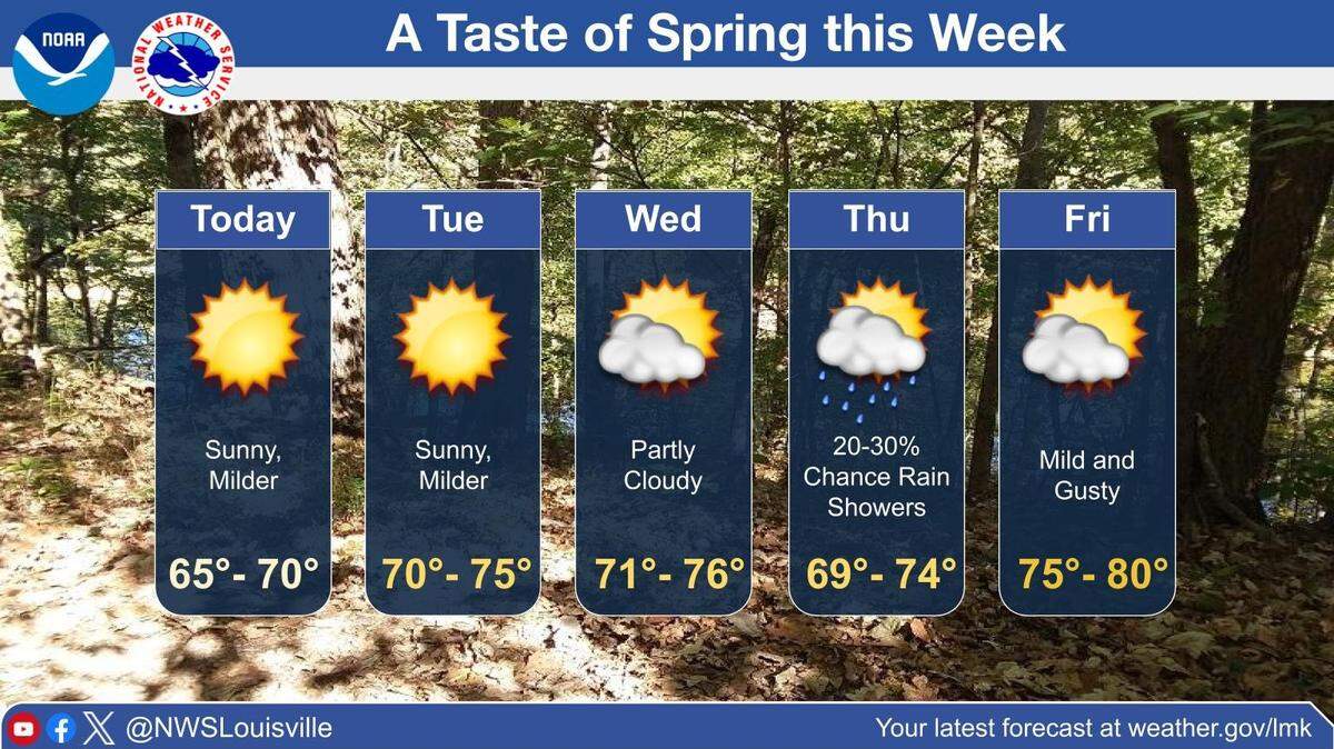 Warmer than normal temperatures are expected in Kentucky this week, according to the National Weather Service.