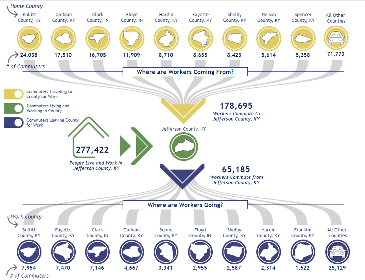 Commuting data for Jefferson County from the Kentucky Center for Statistics Commuting Patterns Report.