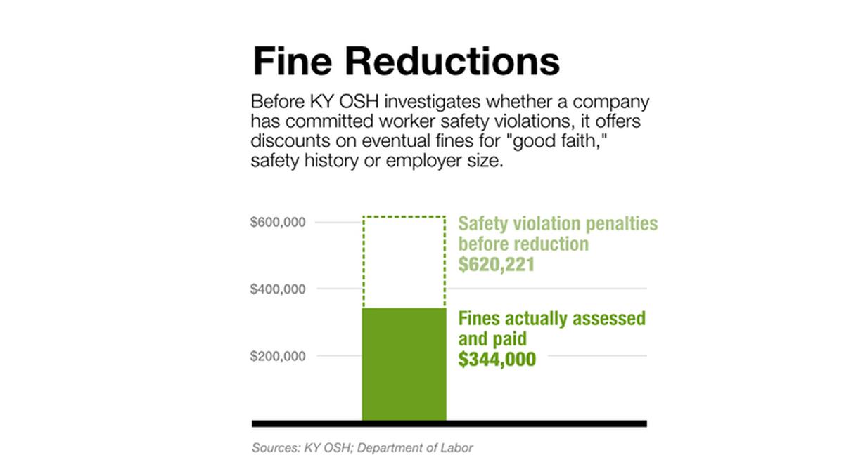 Kentucky Center for Investigative Reporting found more than 90 percent of companies investigated after a fatality in fiscal year 2016 and 2017 were offered a reduction on fines even before KY OSH decided whether violations occurred.