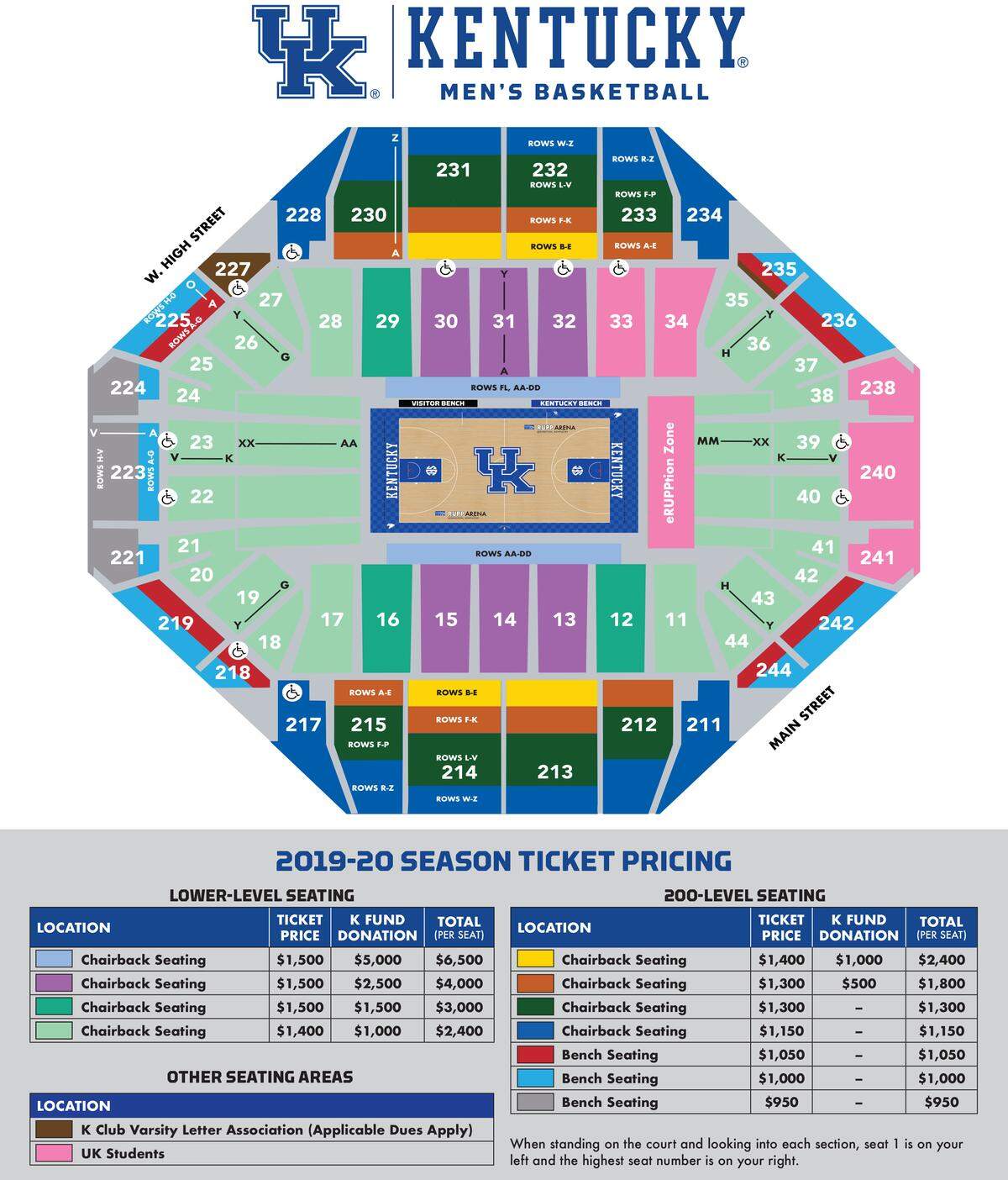 Season ticket prices for University of Kentucky men’s basketball games in Rupp Arena in 2019-20.