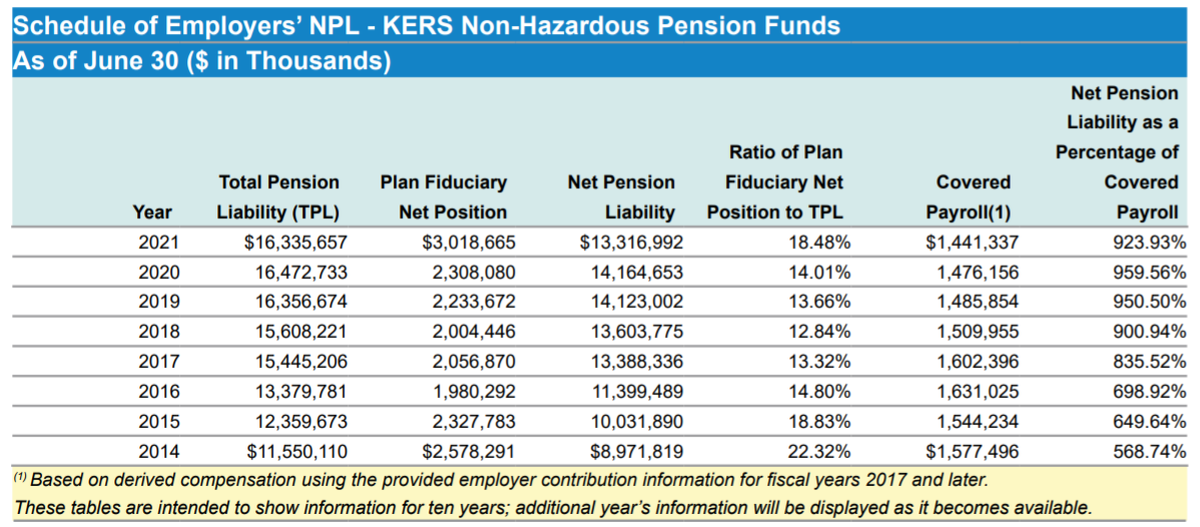 Draft audit report on the Kentucky Employees Retirement System (Non-Hazardous) pension plan for FY 2021