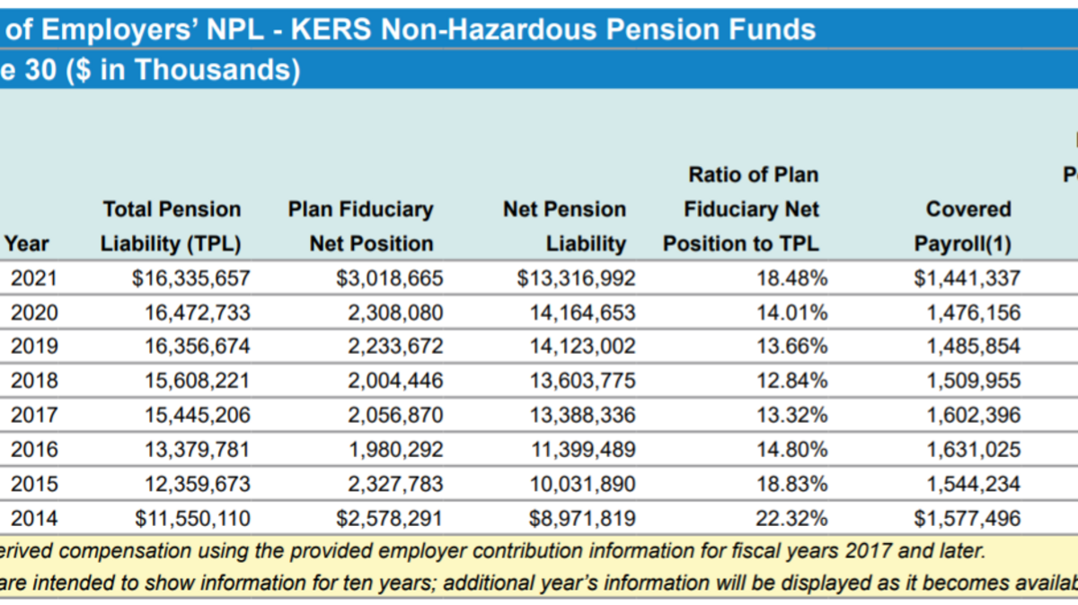 Draft audit report on the Kentucky Employees Retirement System (Non-Hazardous) pension plan for FY 2021