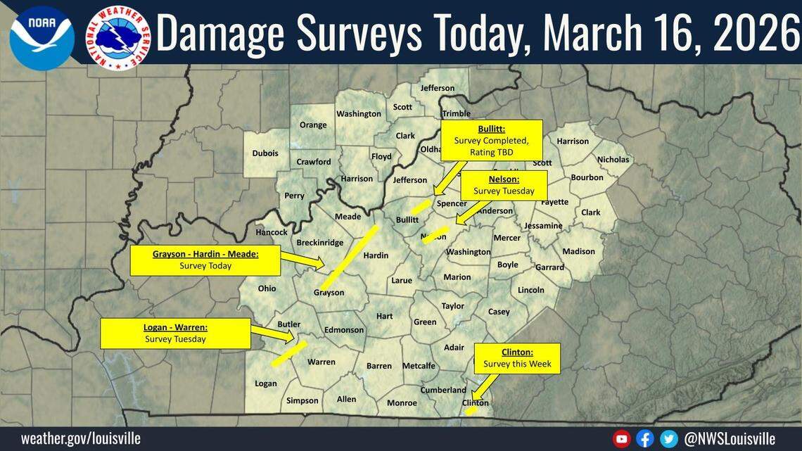 The National Weather Service is planning to visit eight Kentucky counties this week to assess damage left behind by Monday’s severe weather.