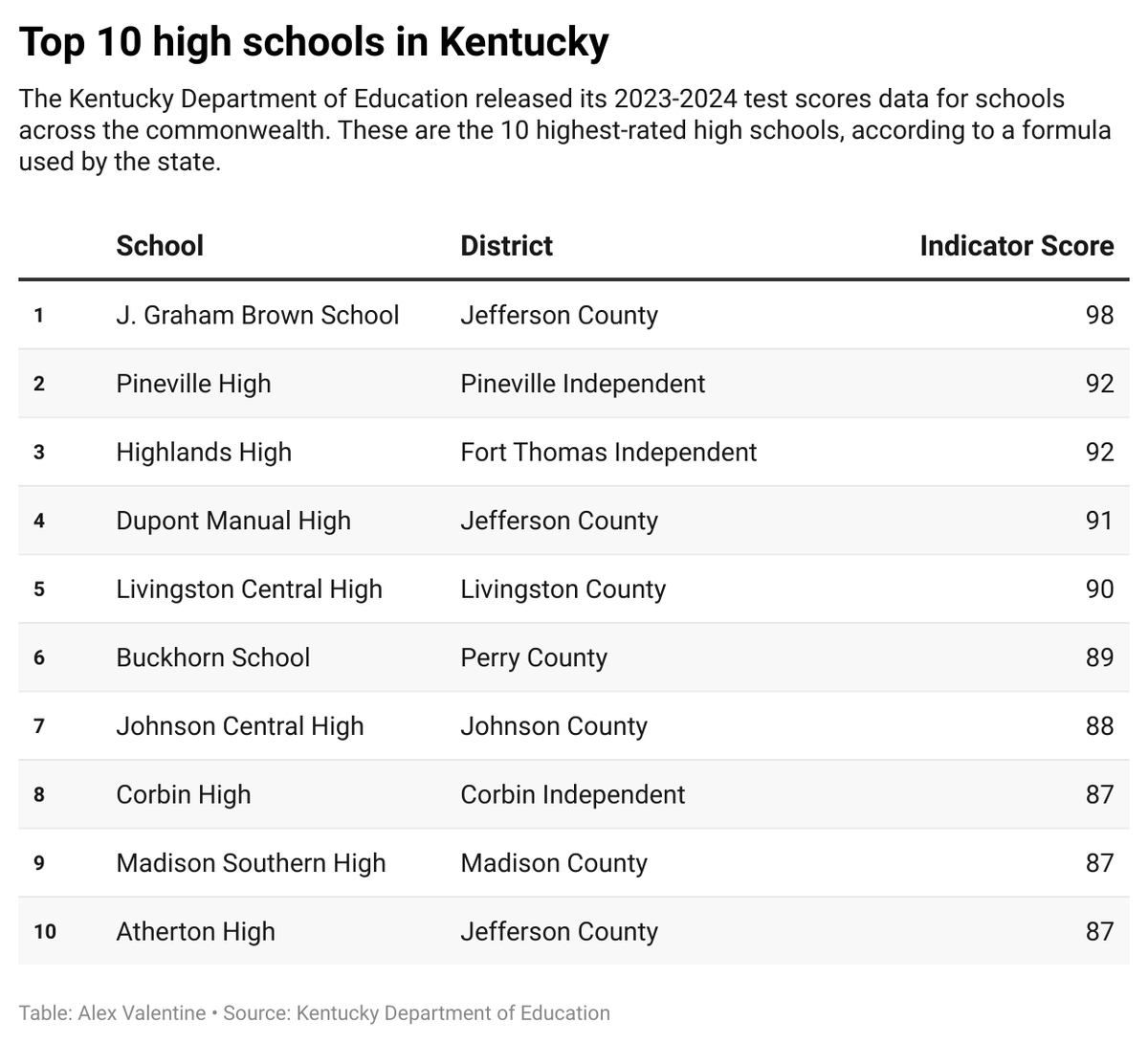 Top 10 high schools
