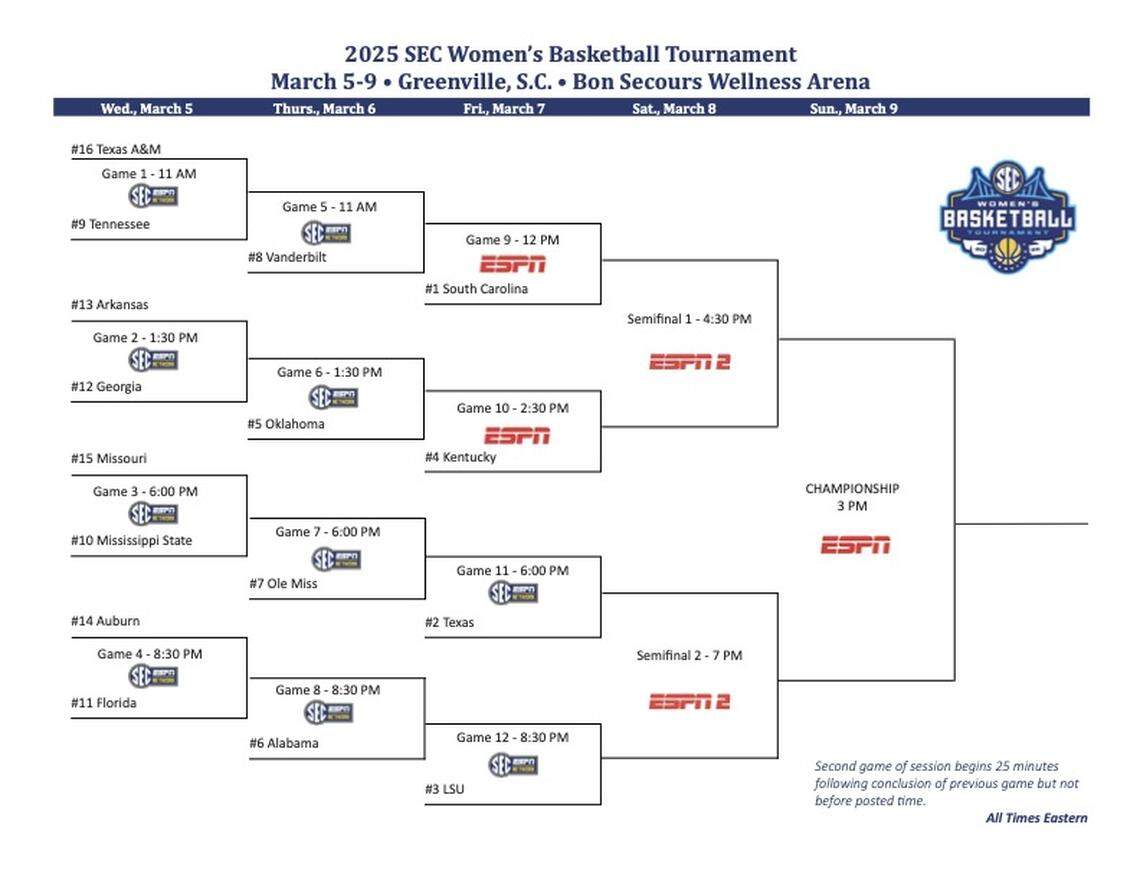 The official bracket for this week’s SEC Tournament, which returns to Bon Secours Wellness Arena in Greenville, S.C. from March 5-9.