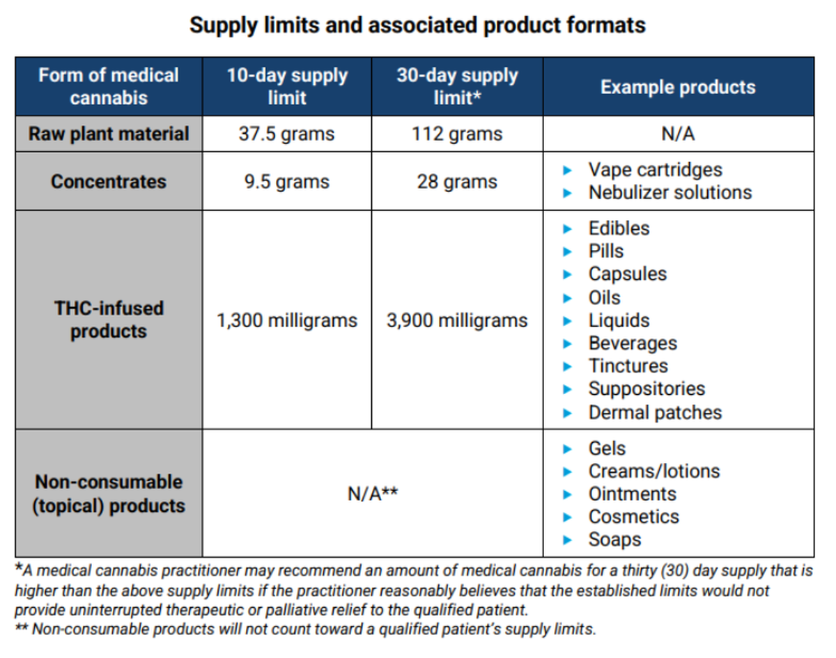 A screenshot taken from the Kentucky Office of Medical Cannabis’ website shows supply limits for patients.