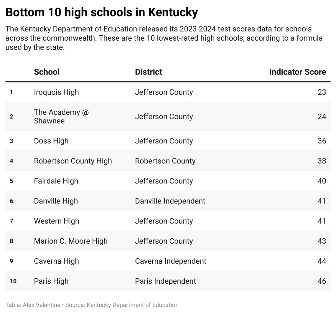 Bottom 10 high schools