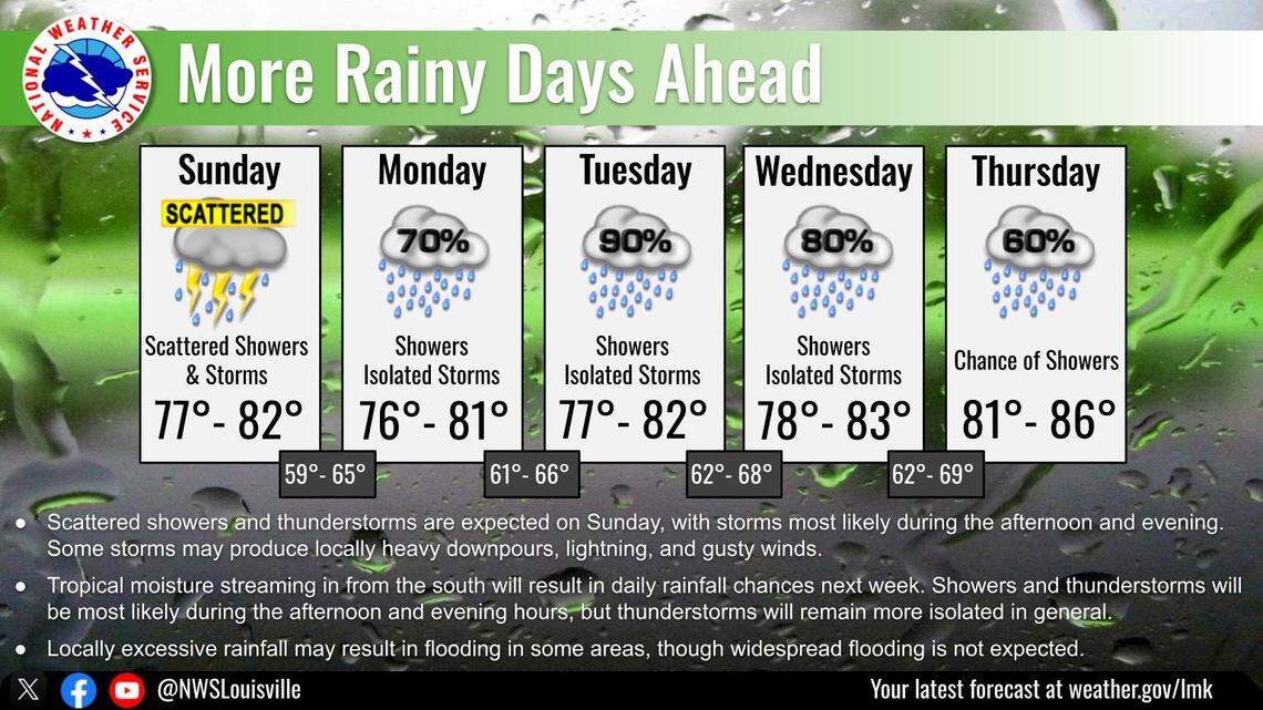 How long will gloomy weather persist in Central KY? Keep your umbrella out.