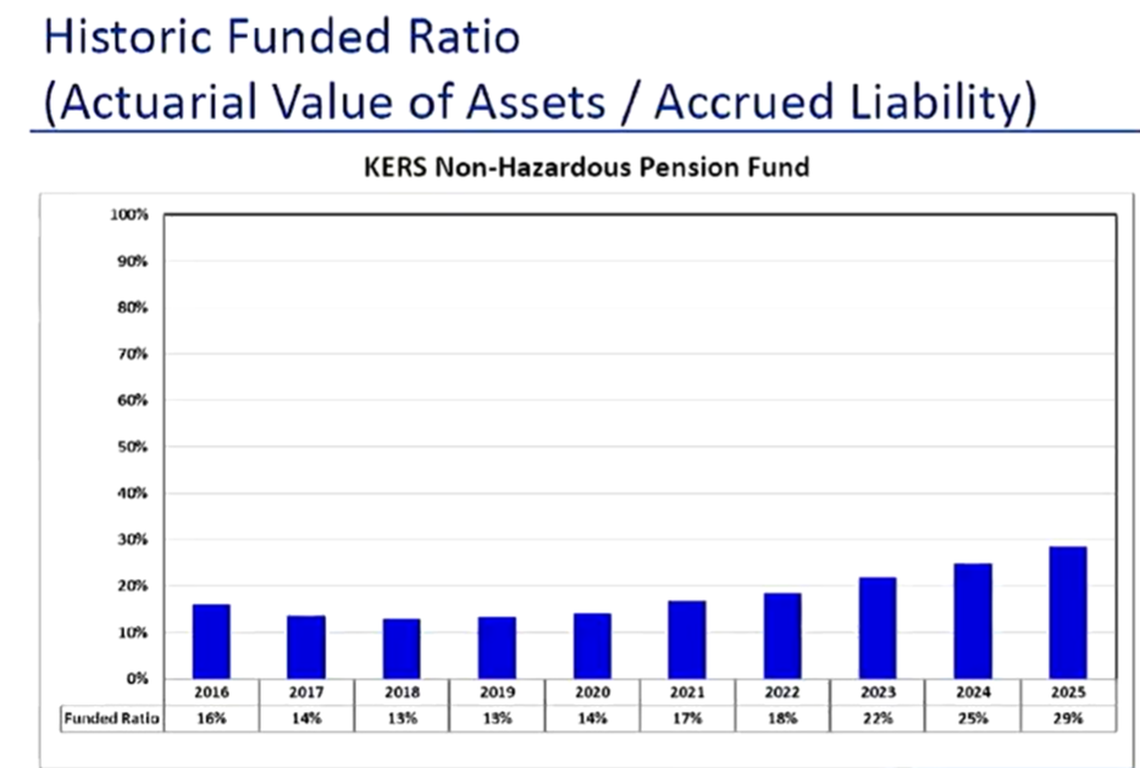 The funding level of Kentucky’s primary state pension fund is slowly recovering from a record-low in 2018.