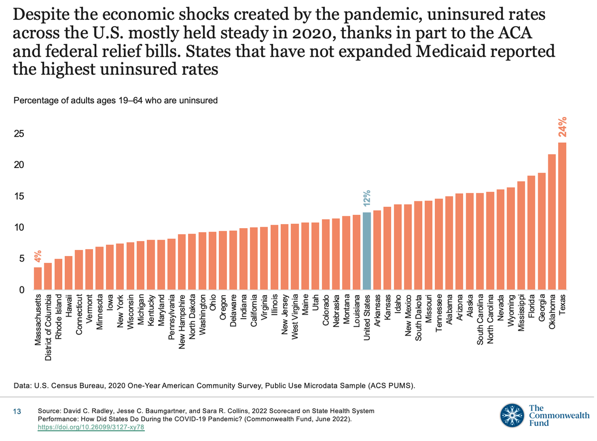 This bar graph from the 2022 Scorecard on State Health System Performance ranks states by the percentage of their population who are uninsured.