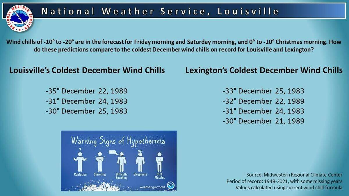 An image from the National Weather Service displaying the record wind chills for the month of December in Kentucky. The coldest wind chills date back to 1989 and 1983. 