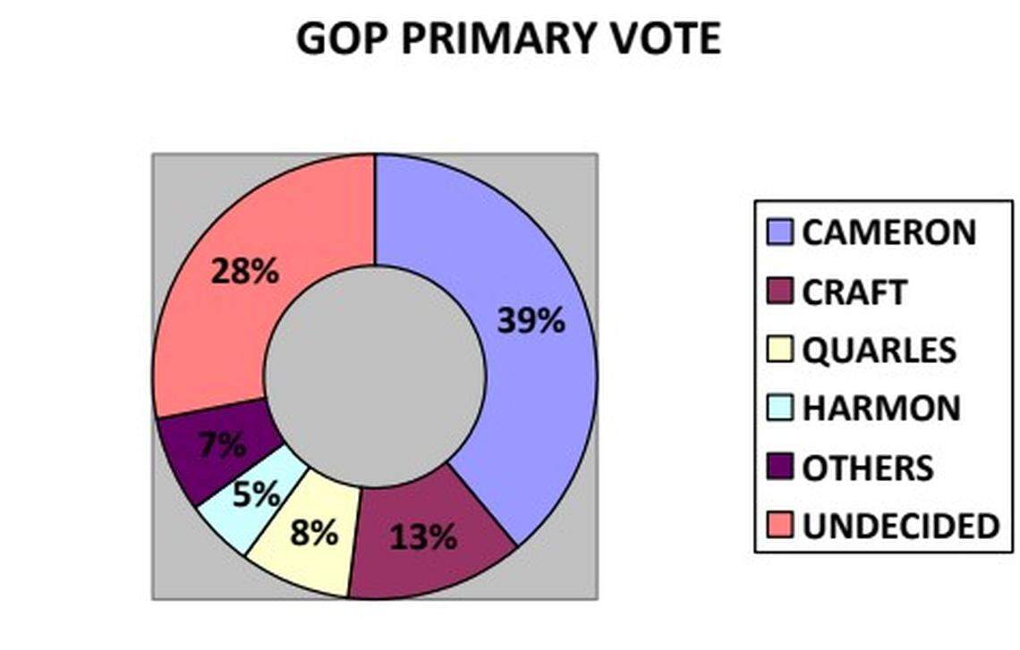 Screenshot from the results of a survey published by Mason-Dixon Polling & Strategy