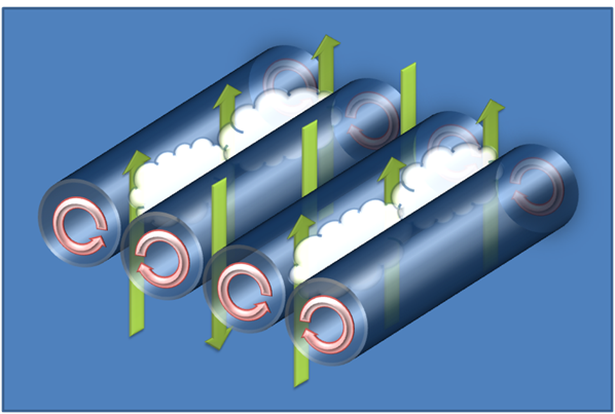 This diagram shows the motion of air in horizontal convective rolls, commonly called cloud streets.