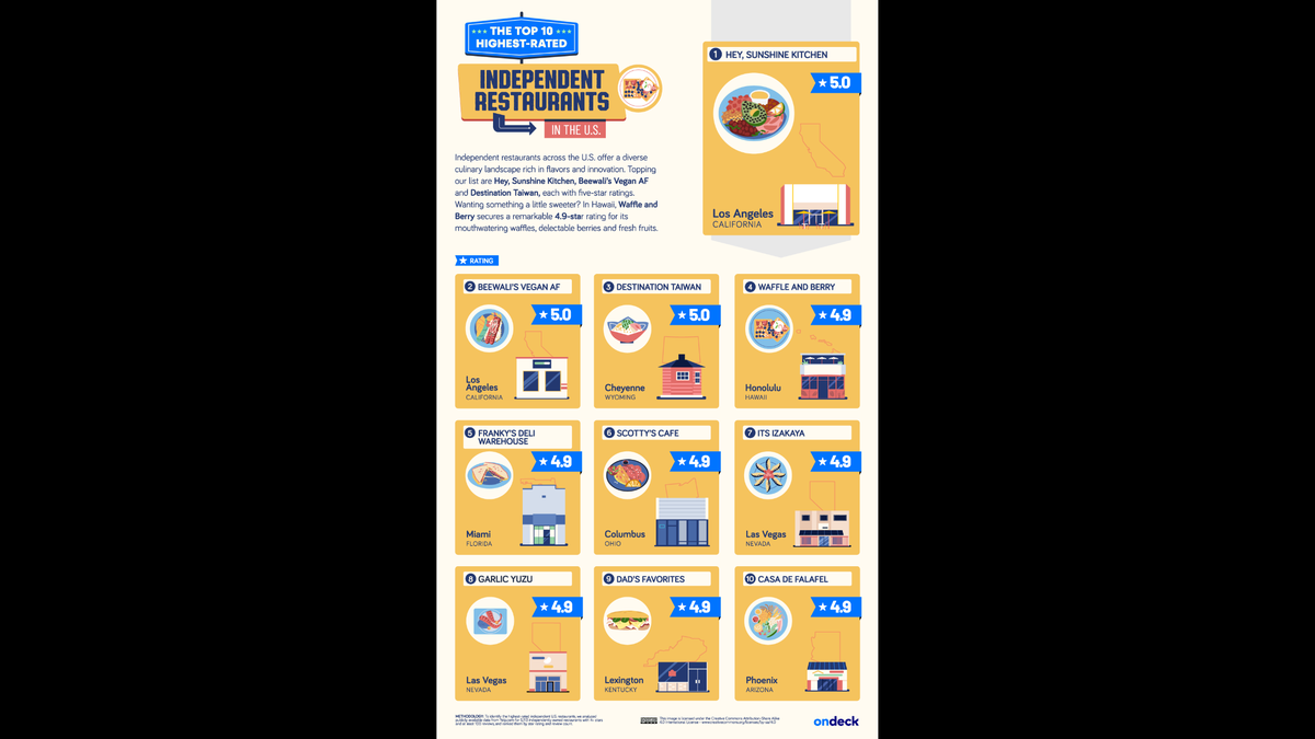 OnDeck recently looked at Yelp reviews to rank the best independent restaurants in each state and across the country. Dad’s Favorites Deli in Lexington, Ky., took a top spot nationwide.