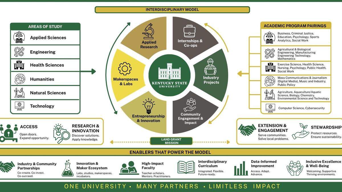 An organizational graphic describes Kentucky State University’s proposed six areas of study to become a polytechnic university as of Thursday, May 28, 2026. These areas include applied sciences, health sciences, natural sciences, humanities, engineering and technology, according to the graphic.