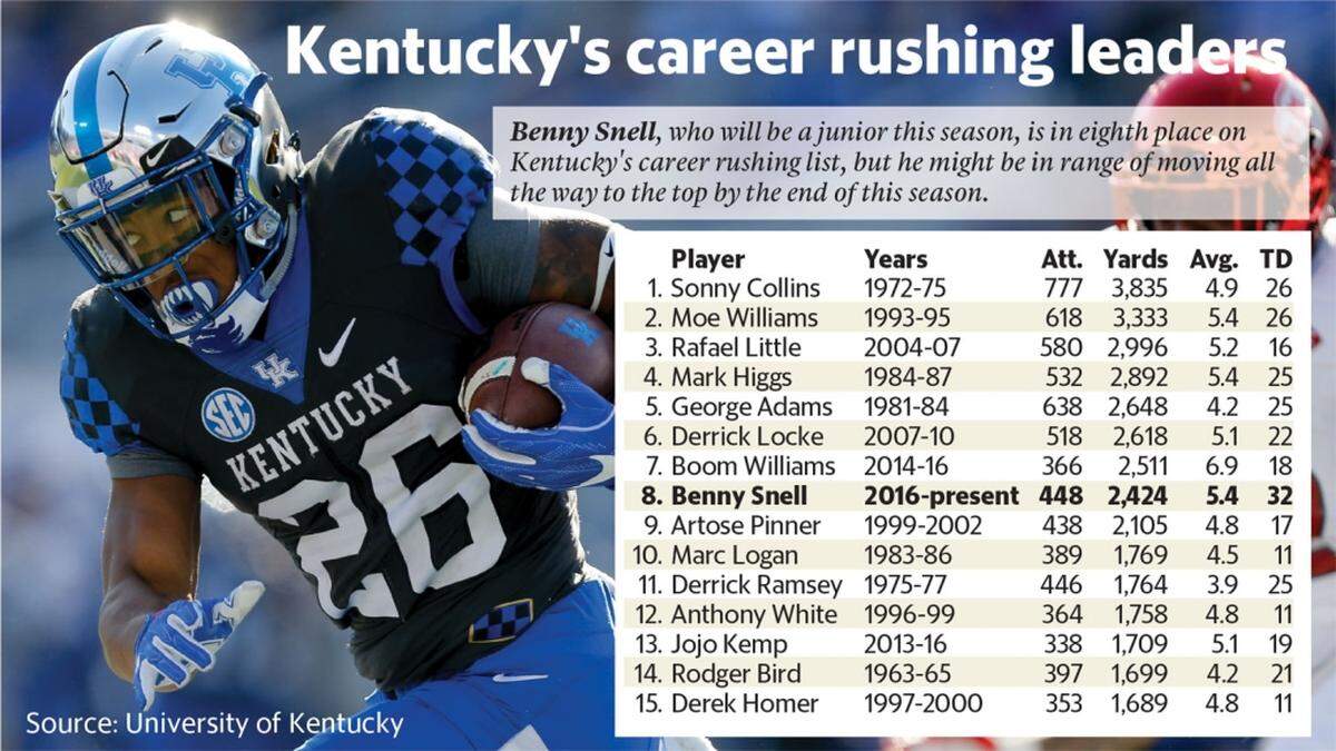 Where Benny Snell ranks on Kentucky’s list of all-time leading rushers.