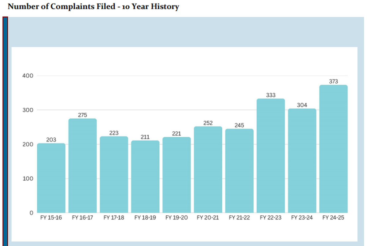 Over the last 10 fiscal years, 2,640 complaints about judges have been filed with the Judicial Conduct Commission.