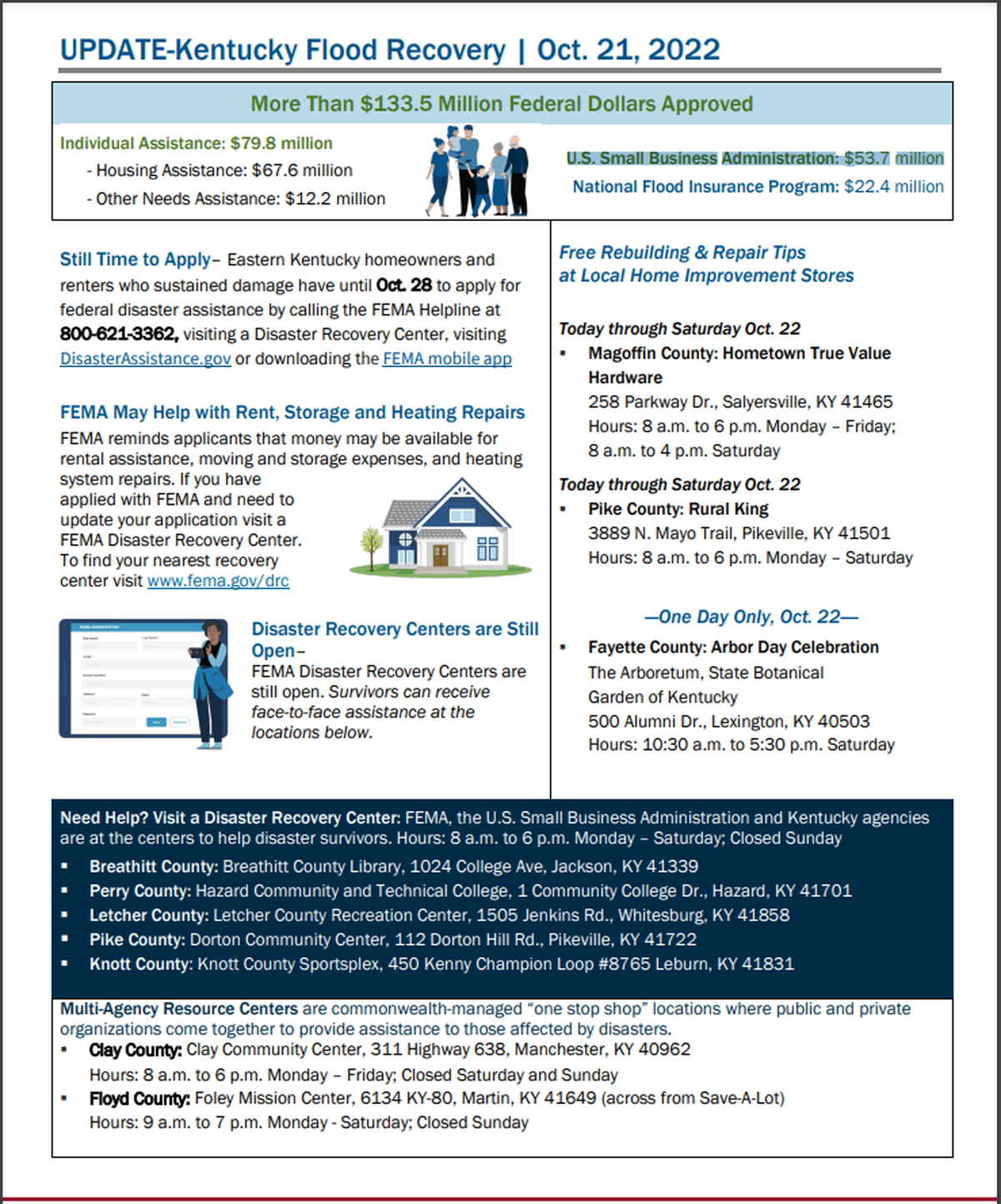 The latest figures from FEMA for Kentucky disaster relief, as of Oct. 21. According to the latest available figures from FEMA, released by the agency Friday, more than $133 million federal dollars have been approved for Kentucky’s flood recovery. Of that amount, some $79 million has gone toward Individual Assistance, whether help with housing or other needs.&nbsp;