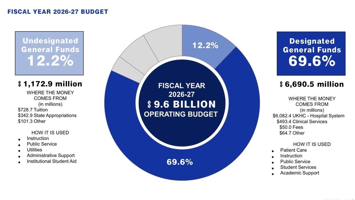 A graphic of the University of Kentucky’s budget for the 2026-27 fiscal year shows where most of its money will come from and how it is used. Angie Martin, the University of Kentucky’s chief budget officer, presented the budget to the UK Board of Trustees on Tuesday, June 30, 2026.