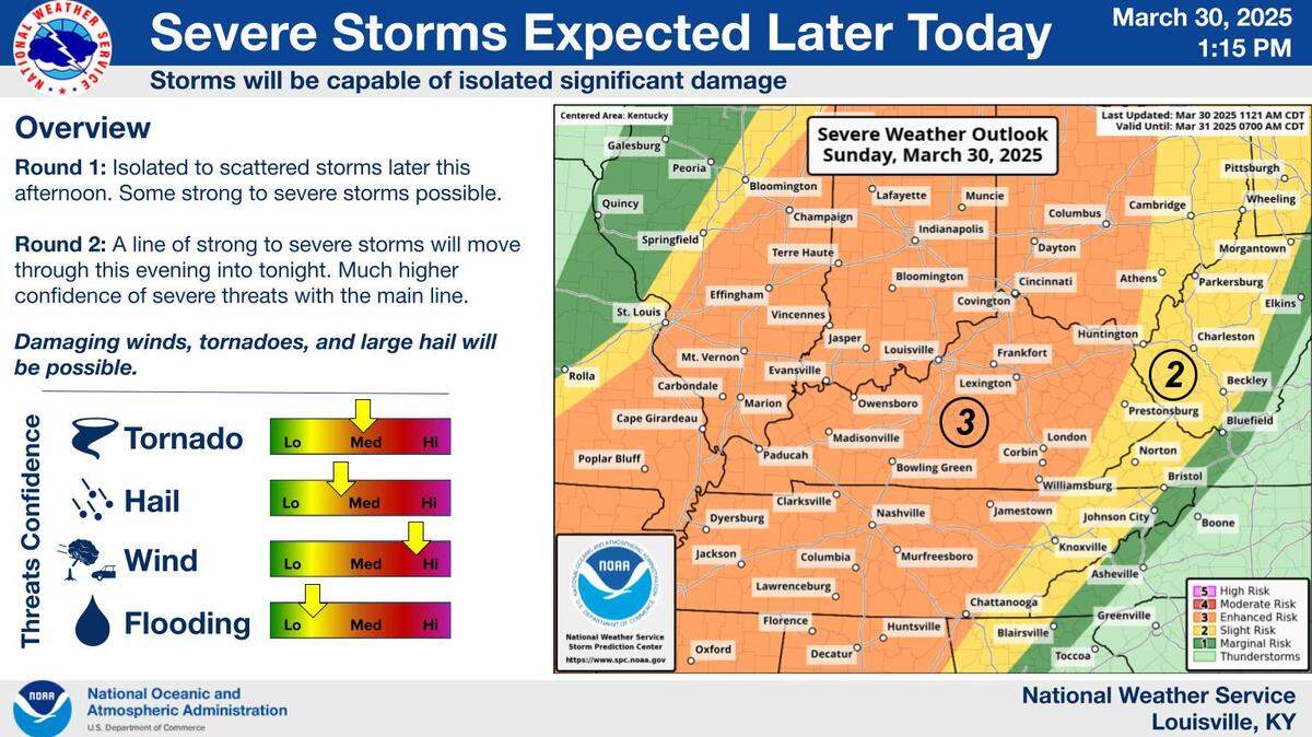 The National Weather Service is predicting severe Sunday night storms which could bring hail, damaging winds and tornadoes.