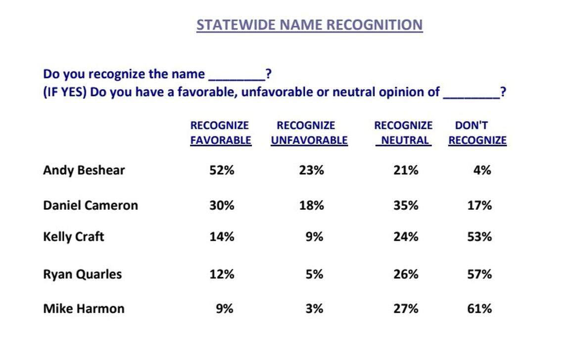 Screenshot from the results of a survey published by Mason-Dixon Polling & Strategy