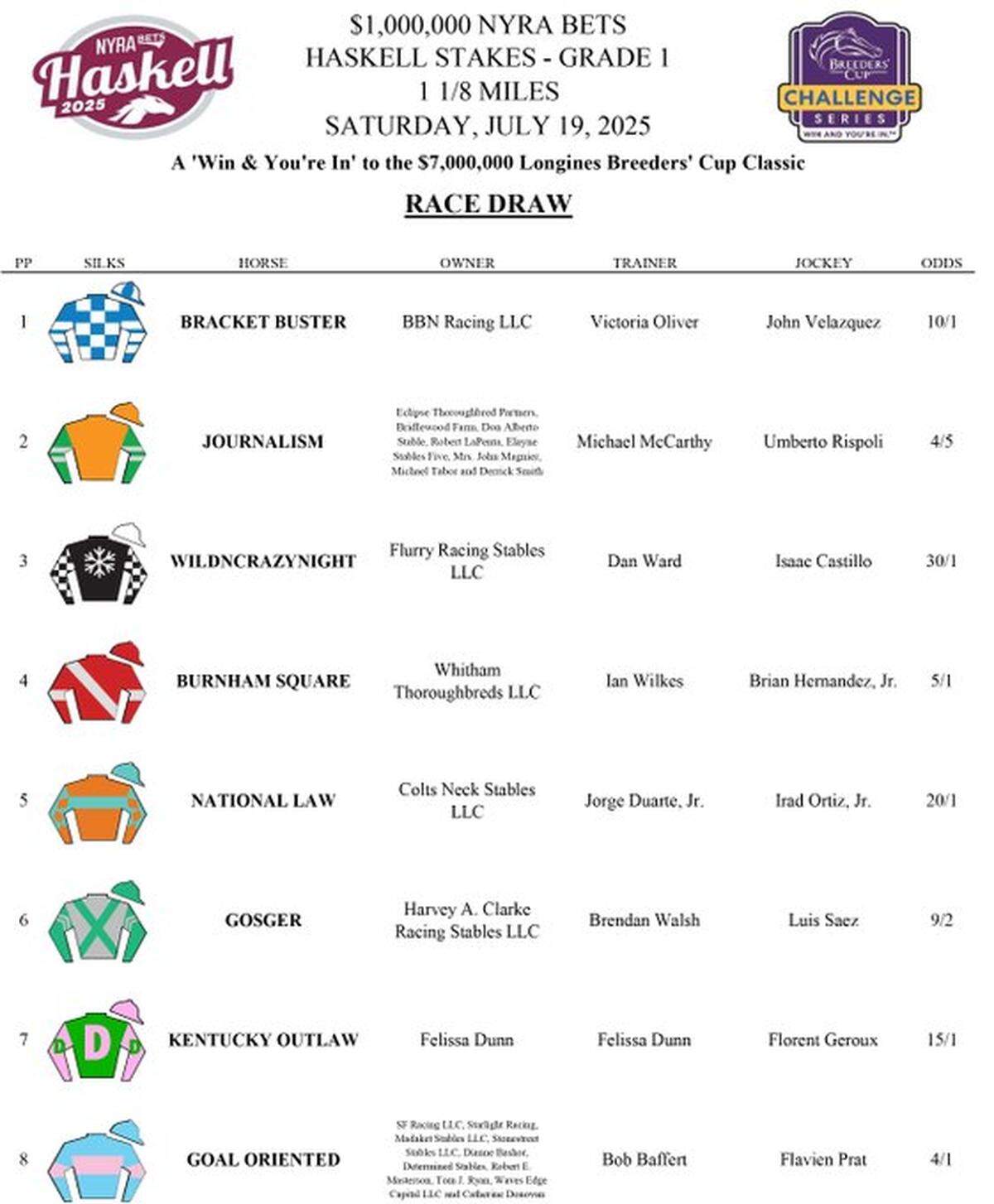 The field for Saturday’s $1 million, Grade 1 Haskell Stakes at Monmouth Park.