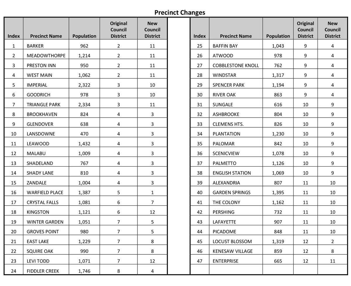 Under the proposed redistricting plan for Lexington-Fayette Urban County Council’s 12 council districts, 47 precincts will be moved. Council districts with the most changes include the 3rd, 11th and 10th council districts. If you don’t know your precinct, you can look it up at https://fayettecountyclerk.com/web/elections/votingLocations.htm.