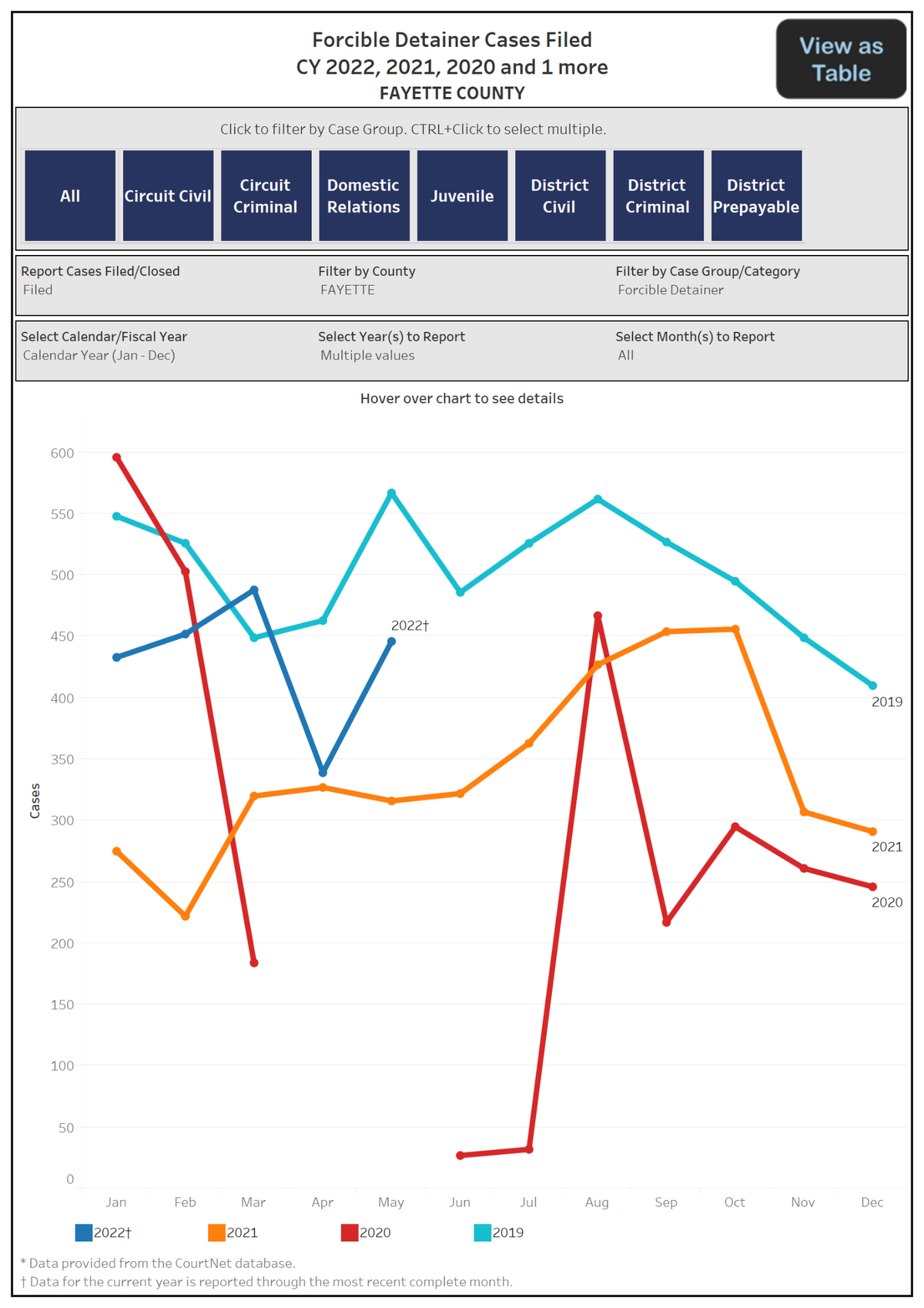 A line chart shows the monthly eviction trends in Fayette County from January 2019 to May 2022.