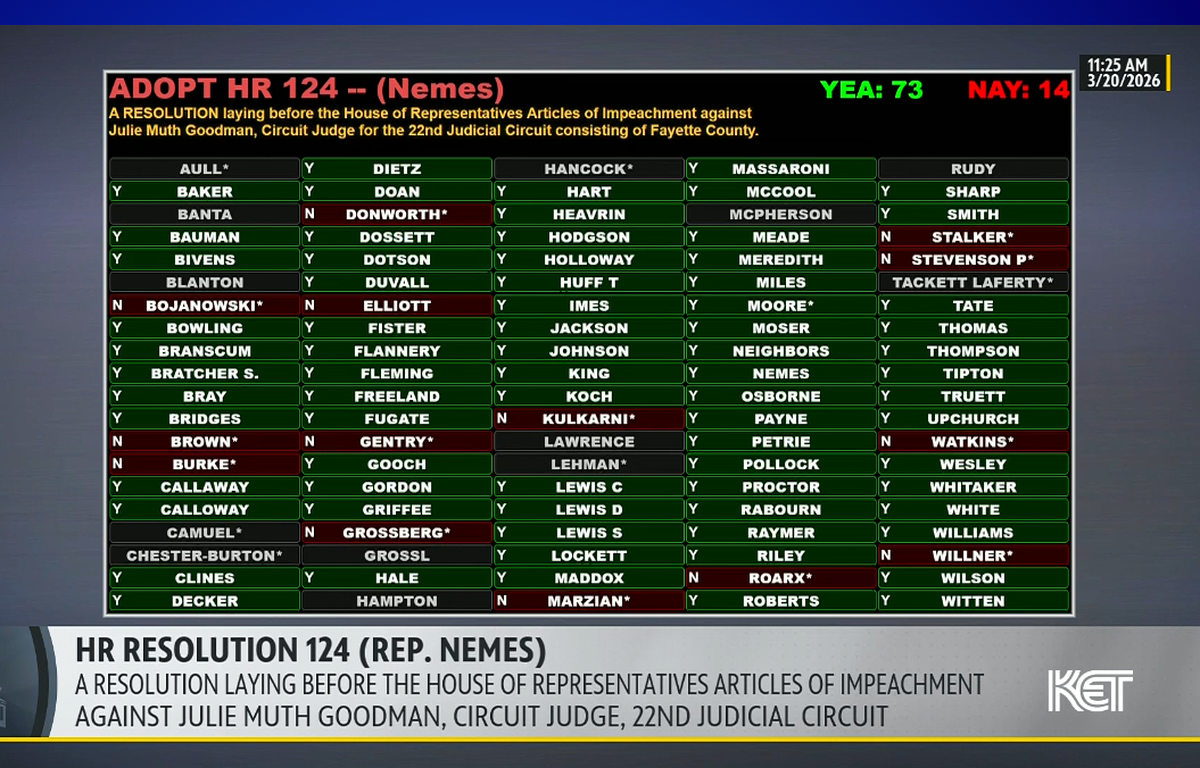 The Kentucky House of Representatives voted 73-14 on March 20, 2026, to send articles of impeachment for Fayette Circuit Judge Julie Goodman to the Kentucky Senate.