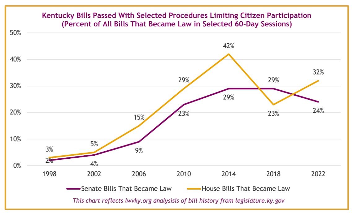 A new report from the League of Women Voters of Kentucky has found that the General Assembly has passed more and more bills using procedures that make the process less transparent.