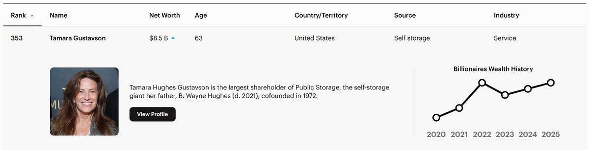 Tamara Gustavson, the self-storage business executive and horse breeder, is Kentucky’s richest person.