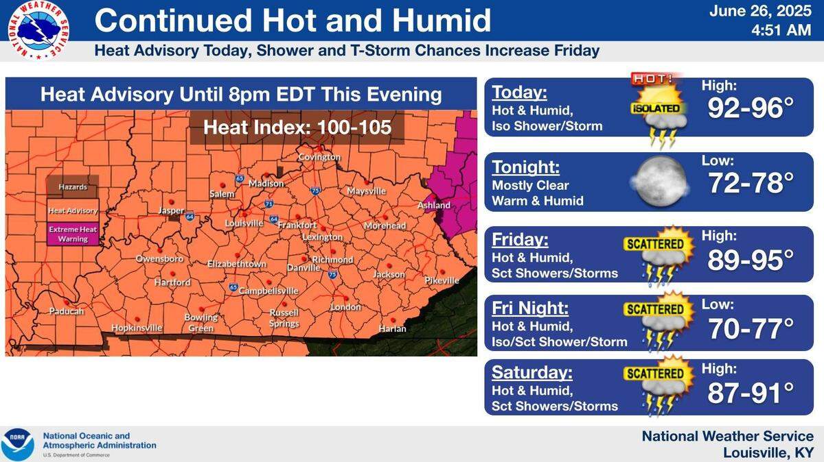 Central Kentucky remains under a heat advisory on Thursday, June 26, 2025, with the heat index above 100 degrees. Thunderstorms and rain will bring slightly cooler temperatures over the weekend.