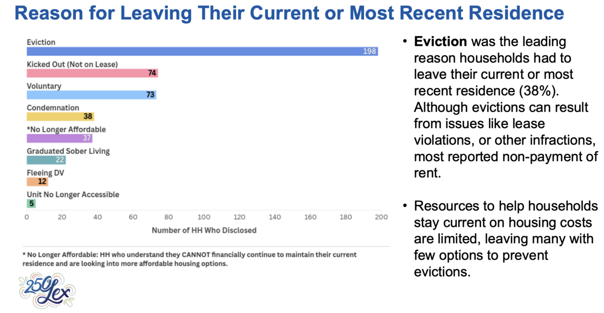 Data from the Lexington Housing and Community Development Department shows that the most common factor forcing residents out of their homes in 2026 is eviction due to non-payment of rent. Affordability is the overwhelming leader in the community as a barrier to securing housing.