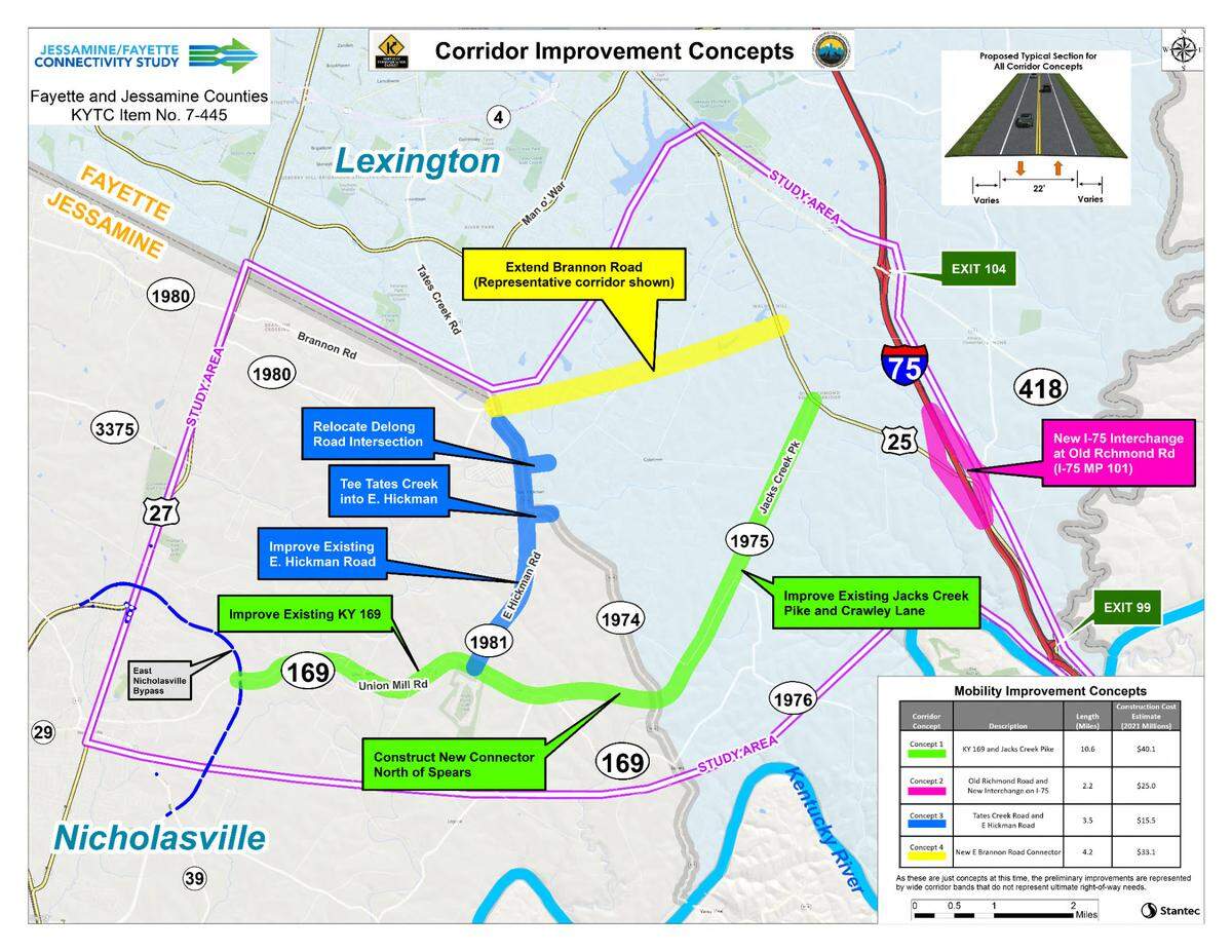 A study of possible solutions to increase safety and alleviate congestion in northern Jessamine County and southern Fayette County includes widening sections of Union Mill Road and building a new connector road that would intersect with Tates Creek Road north of Spears Road, a possible new interchange on Interstate 75 and realigning Delong Road.