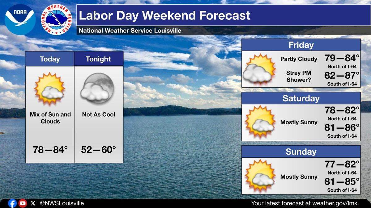 Mostly sunny skies with temperatures in the low to mid 80s is expected for Labor Day weekend in Kentucky.