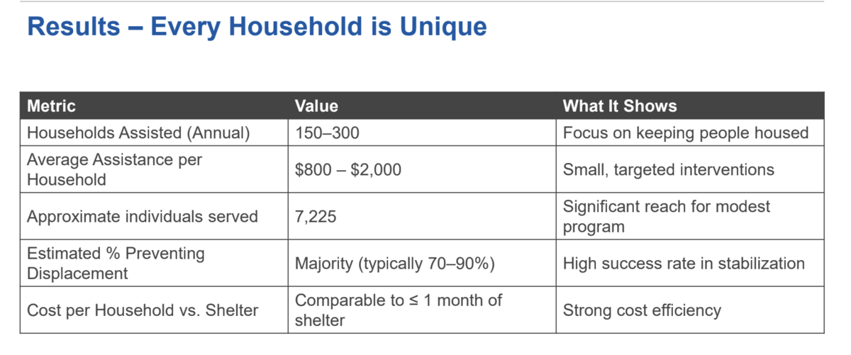 Results of the Housing Stability Services program in the city of Lexington.