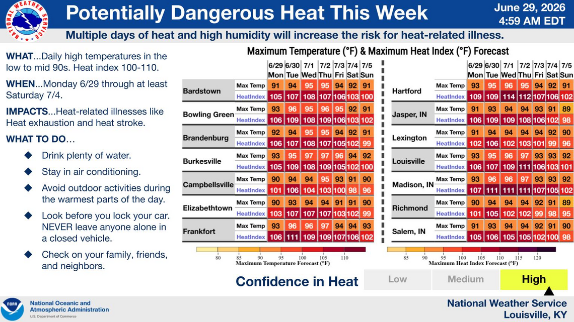 Lexington extreme heat warning: Temperatures above 90 degrees expected all week