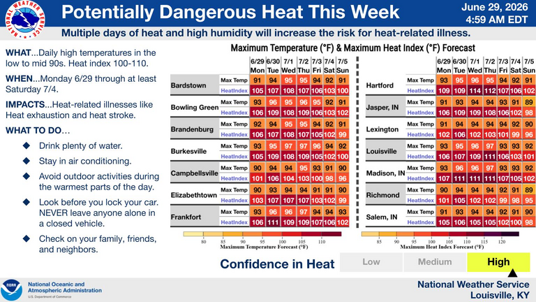 Lexington activates heat plan in response to soaring temperatures. Here’s what it does