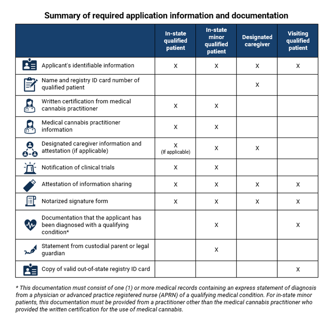 This infographic from the Kentucky Office of Medical Cannabis shows the various types of documentation required by prospective medical cannabis cardholders. The application portal goes live Wednesday, Jan. 1.