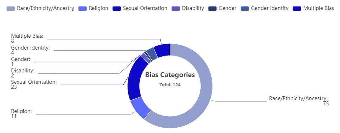 Kentucky hate crime data shows 124 recorded crimes in 2022.