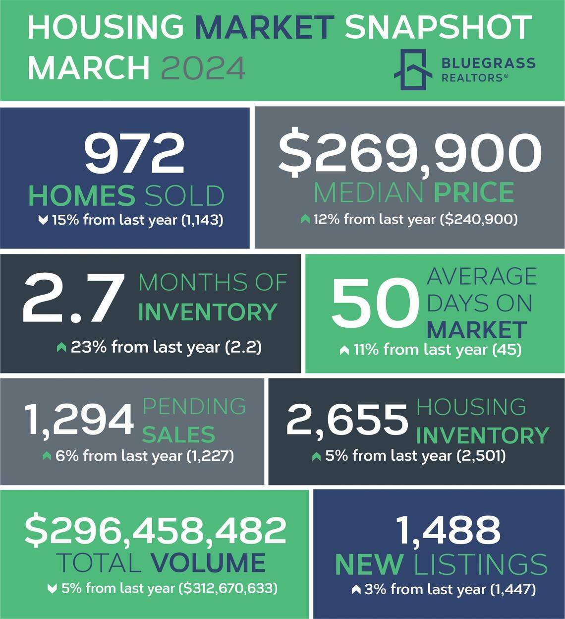 The graphic shows a snapshot of Central Kentucky's housing market as of March 2024. Several metrics are depicted, including the change in median home price, which has risen to $269,900 as of March. That's an increase of 12% over the figure for March 2023.