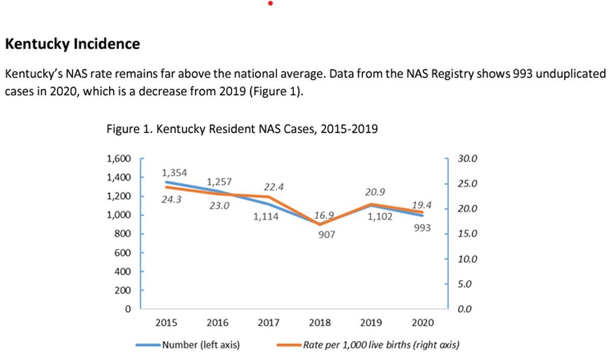 The rate of opioid-exposed babies born with neonatal abstinence syndrome (NAS) in Kentucky decreased between 2019 and 2020 (the last year data is available) from 20.9 per 1,000 live births to 19.4 per 1,000 live births — a total of 993 babies were born with NAS that year.
