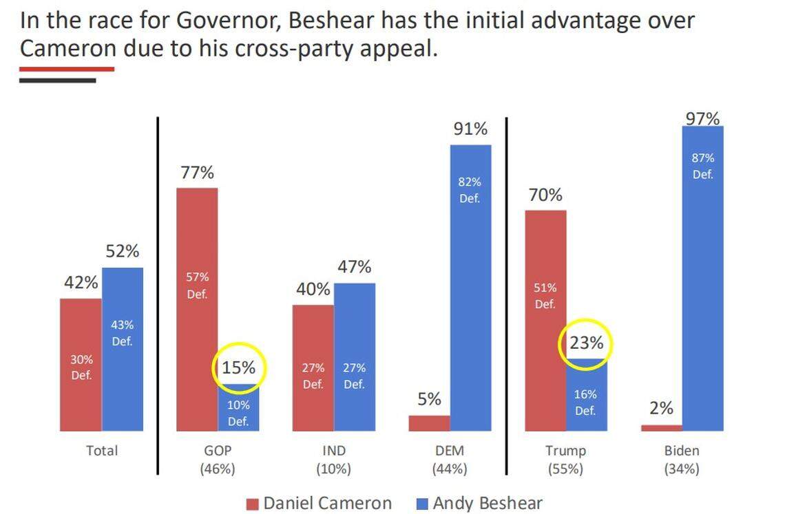 A poll result from Public Opinion Strategies