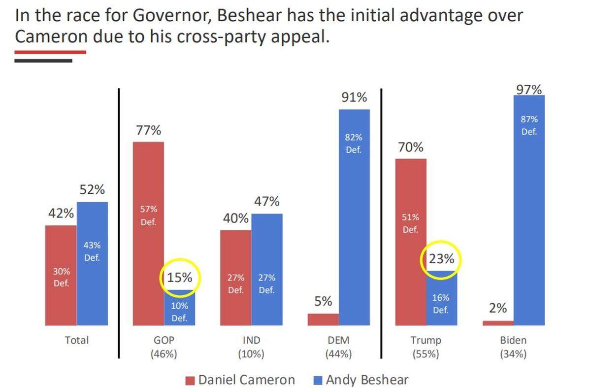 A poll result from Public Opinion Strategies
