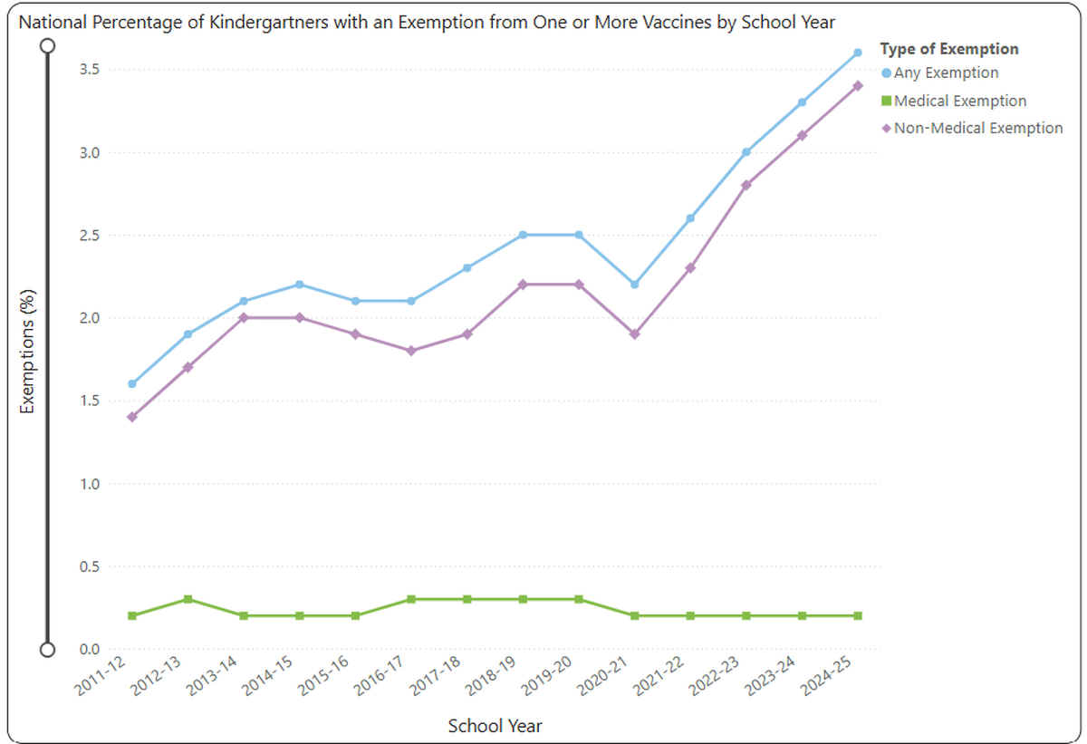 A screen capture of a CDC chart shows a sharp rise in non-medical exemptions for vaccines among kindergartners nationwide, between the 2020-21 and 2024-25 school years.
