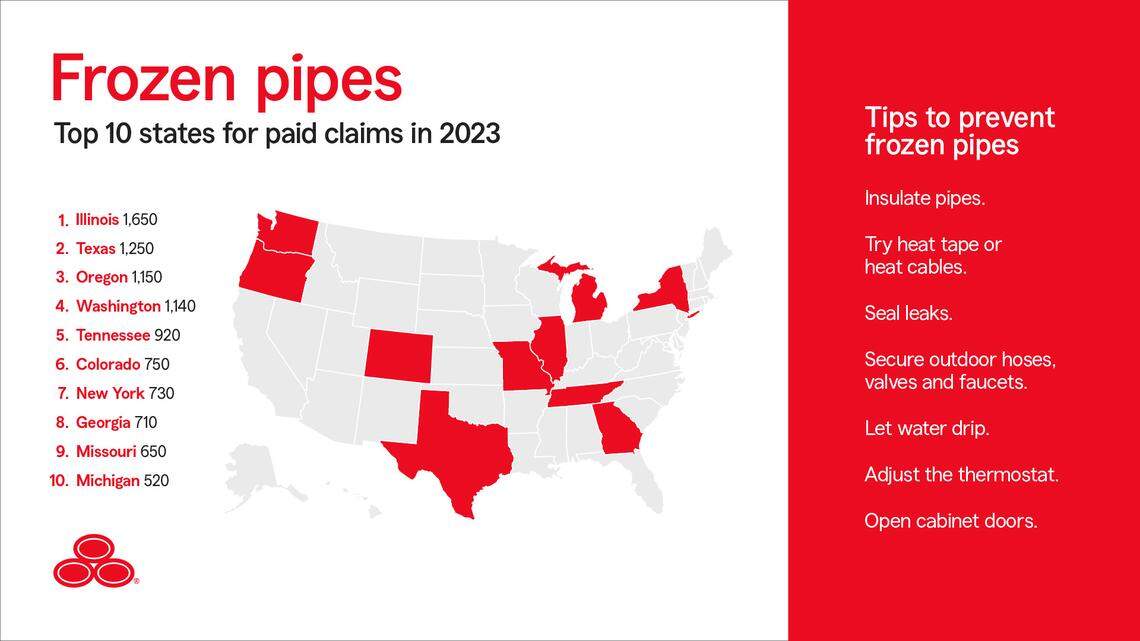 This graphic from insurer State Farm shows data on 2023 claims paid out in the U.S. related to frozen pipes.